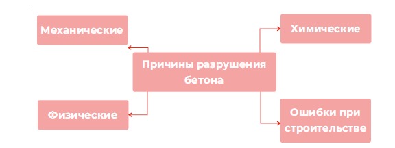 Что такое ремонт бетона Что такое ремонт бетона